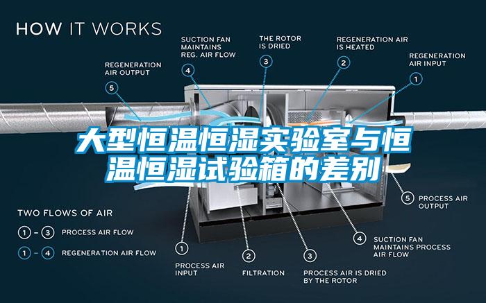 大型恒温恒湿实验室与恒温恒湿试验箱的差别